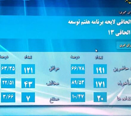 بیمه مهندسین با 64 درصد رای موافق تصویب شد.